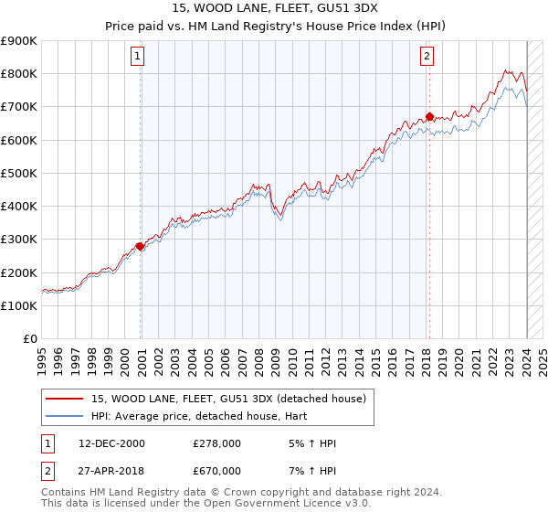 15, WOOD LANE, FLEET, GU51 3DX: Price paid vs HM Land Registry's House Price Index