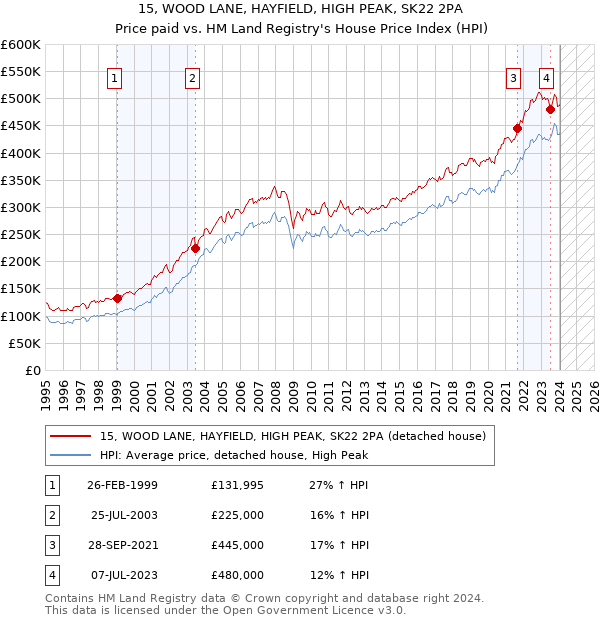15, WOOD LANE, HAYFIELD, HIGH PEAK, SK22 2PA: Price paid vs HM Land Registry's House Price Index