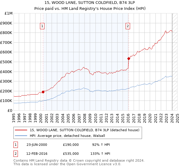 15, WOOD LANE, SUTTON COLDFIELD, B74 3LP: Price paid vs HM Land Registry's House Price Index