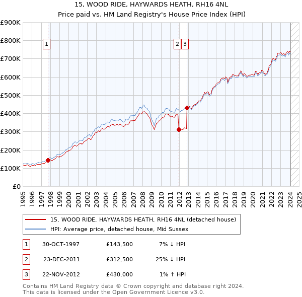 15, WOOD RIDE, HAYWARDS HEATH, RH16 4NL: Price paid vs HM Land Registry's House Price Index