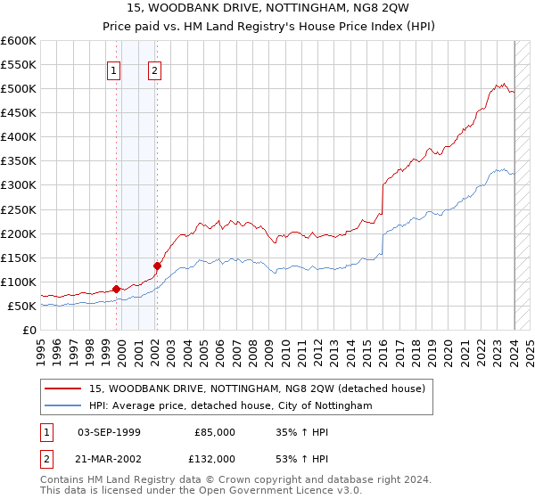 15, WOODBANK DRIVE, NOTTINGHAM, NG8 2QW: Price paid vs HM Land Registry's House Price Index