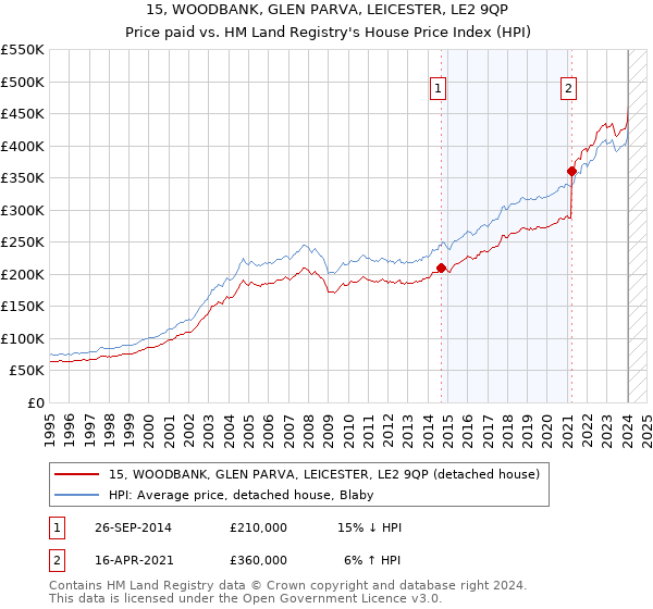 15, WOODBANK, GLEN PARVA, LEICESTER, LE2 9QP: Price paid vs HM Land Registry's House Price Index