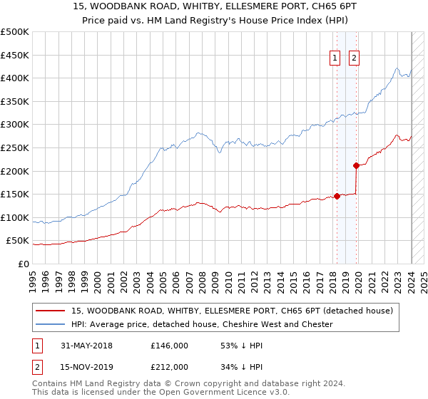 15, WOODBANK ROAD, WHITBY, ELLESMERE PORT, CH65 6PT: Price paid vs HM Land Registry's House Price Index