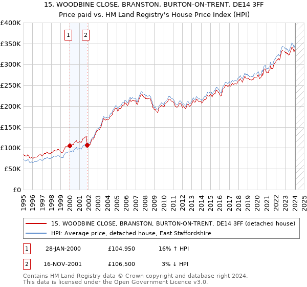 15, WOODBINE CLOSE, BRANSTON, BURTON-ON-TRENT, DE14 3FF: Price paid vs HM Land Registry's House Price Index