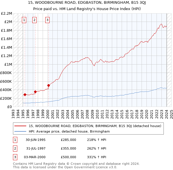 15, WOODBOURNE ROAD, EDGBASTON, BIRMINGHAM, B15 3QJ: Price paid vs HM Land Registry's House Price Index