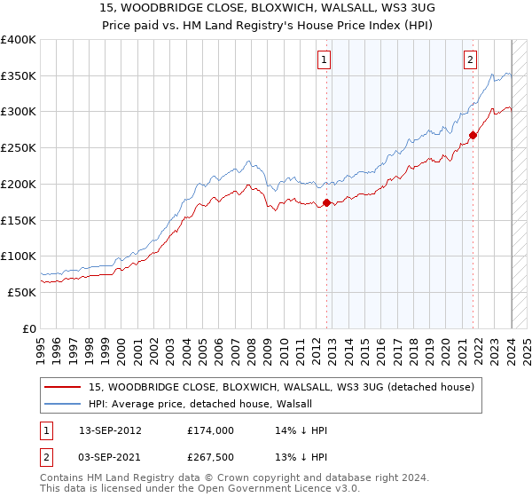 15, WOODBRIDGE CLOSE, BLOXWICH, WALSALL, WS3 3UG: Price paid vs HM Land Registry's House Price Index