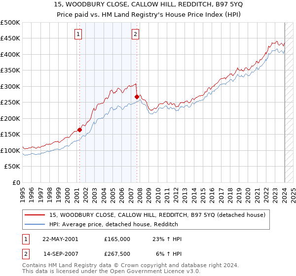 15, WOODBURY CLOSE, CALLOW HILL, REDDITCH, B97 5YQ: Price paid vs HM Land Registry's House Price Index