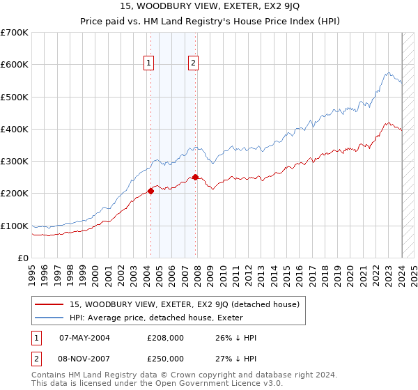 15, WOODBURY VIEW, EXETER, EX2 9JQ: Price paid vs HM Land Registry's House Price Index