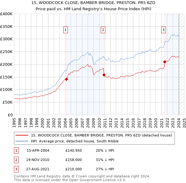 15, WOODCOCK CLOSE, BAMBER BRIDGE, PRESTON, PR5 6ZD: Price paid vs HM Land Registry's House Price Index