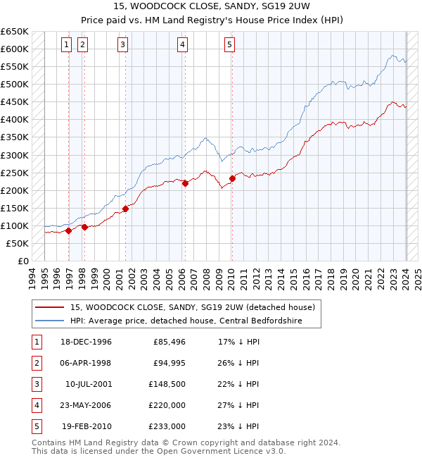 15, WOODCOCK CLOSE, SANDY, SG19 2UW: Price paid vs HM Land Registry's House Price Index