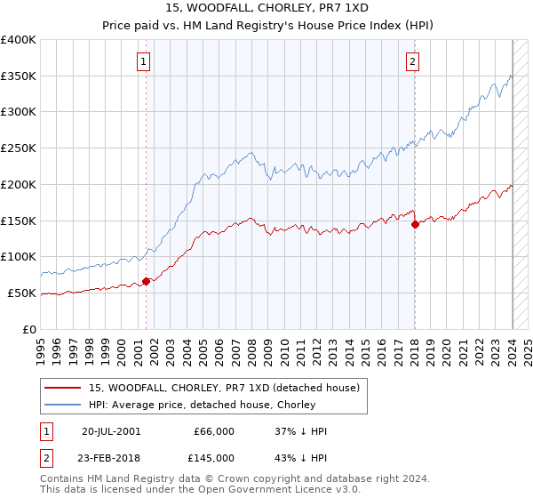 15, WOODFALL, CHORLEY, PR7 1XD: Price paid vs HM Land Registry's House Price Index