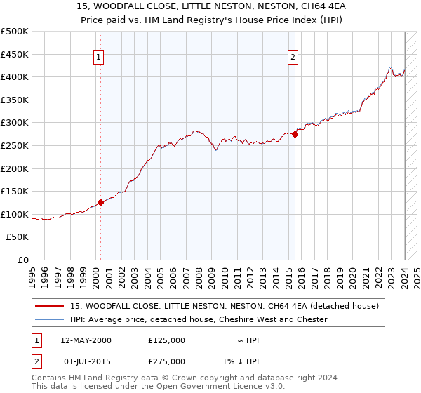 15, WOODFALL CLOSE, LITTLE NESTON, NESTON, CH64 4EA: Price paid vs HM Land Registry's House Price Index