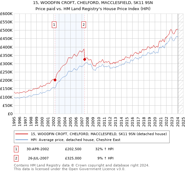 15, WOODFIN CROFT, CHELFORD, MACCLESFIELD, SK11 9SN: Price paid vs HM Land Registry's House Price Index