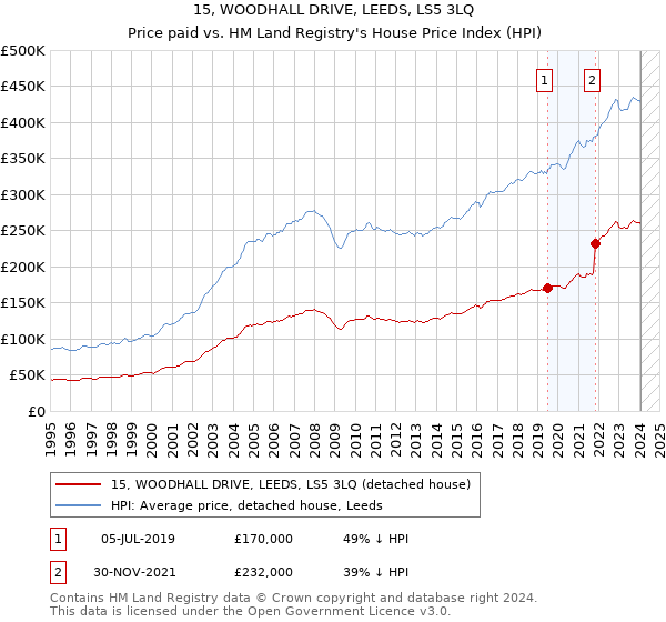 15, WOODHALL DRIVE, LEEDS, LS5 3LQ: Price paid vs HM Land Registry's House Price Index