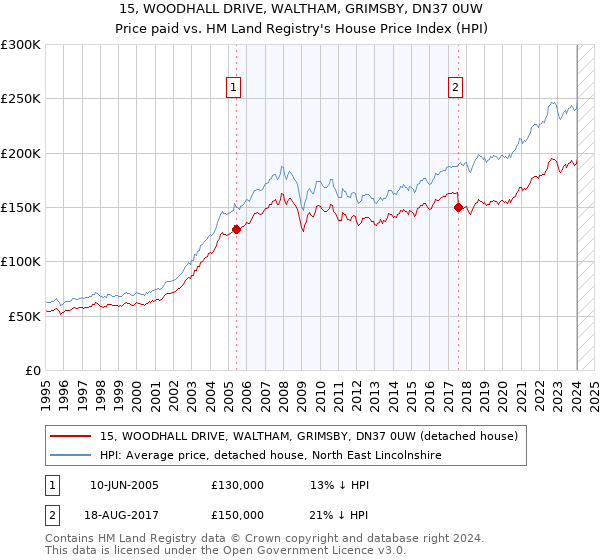 15, WOODHALL DRIVE, WALTHAM, GRIMSBY, DN37 0UW: Price paid vs HM Land Registry's House Price Index