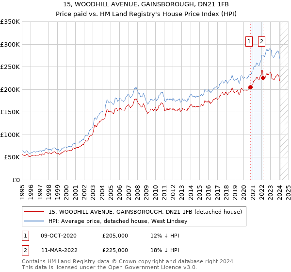 15, WOODHILL AVENUE, GAINSBOROUGH, DN21 1FB: Price paid vs HM Land Registry's House Price Index