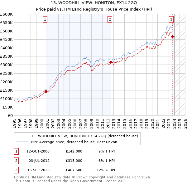15, WOODHILL VIEW, HONITON, EX14 2GQ: Price paid vs HM Land Registry's House Price Index