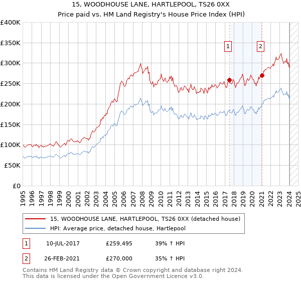 15, WOODHOUSE LANE, HARTLEPOOL, TS26 0XX: Price paid vs HM Land Registry's House Price Index