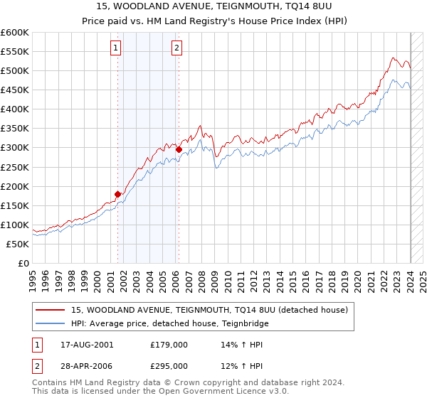 15, WOODLAND AVENUE, TEIGNMOUTH, TQ14 8UU: Price paid vs HM Land Registry's House Price Index