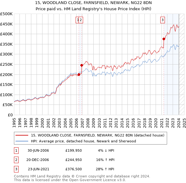 15, WOODLAND CLOSE, FARNSFIELD, NEWARK, NG22 8DN: Price paid vs HM Land Registry's House Price Index