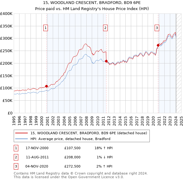 15, WOODLAND CRESCENT, BRADFORD, BD9 6PE: Price paid vs HM Land Registry's House Price Index