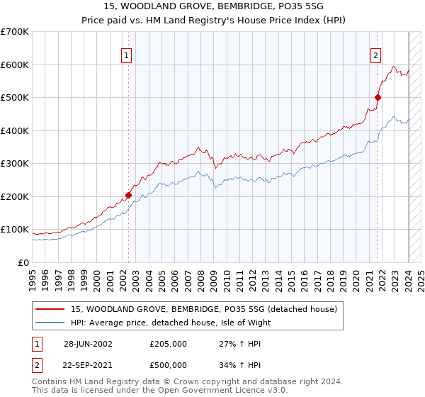 15, WOODLAND GROVE, BEMBRIDGE, PO35 5SG: Price paid vs HM Land Registry's House Price Index