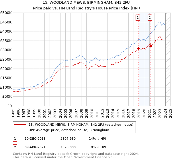 15, WOODLAND MEWS, BIRMINGHAM, B42 2FU: Price paid vs HM Land Registry's House Price Index