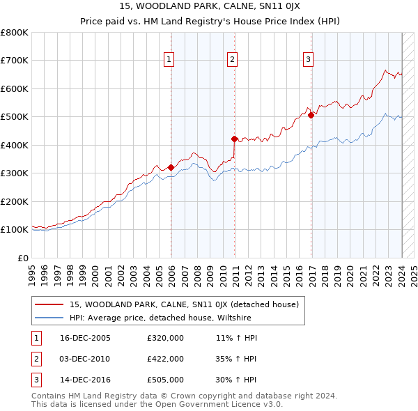 15, WOODLAND PARK, CALNE, SN11 0JX: Price paid vs HM Land Registry's House Price Index