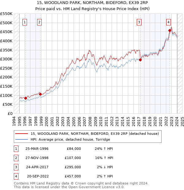 15, WOODLAND PARK, NORTHAM, BIDEFORD, EX39 2RP: Price paid vs HM Land Registry's House Price Index