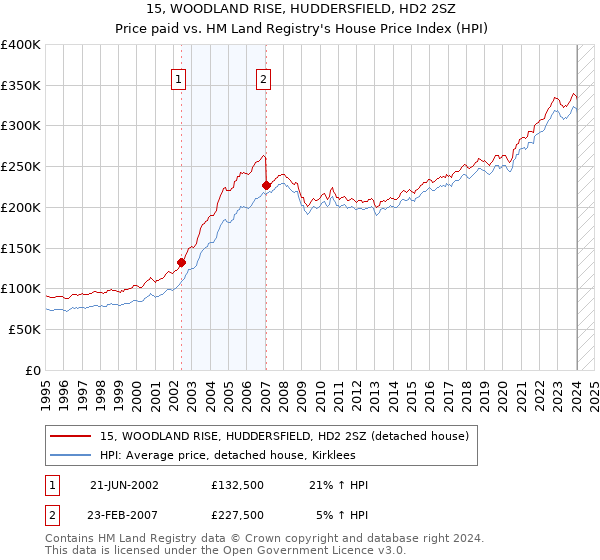 15, WOODLAND RISE, HUDDERSFIELD, HD2 2SZ: Price paid vs HM Land Registry's House Price Index