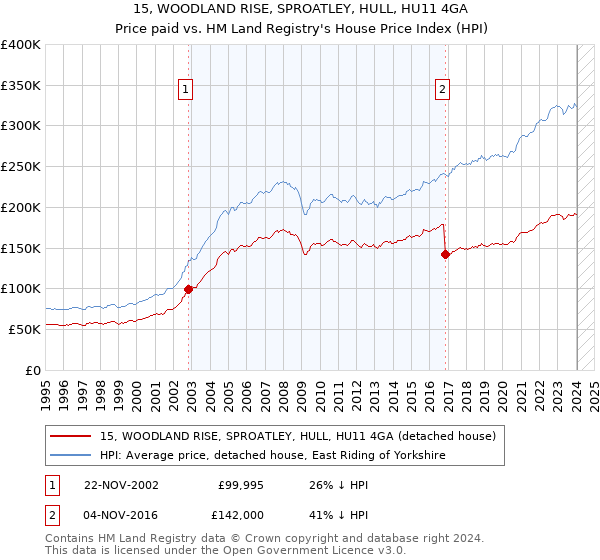 15, WOODLAND RISE, SPROATLEY, HULL, HU11 4GA: Price paid vs HM Land Registry's House Price Index
