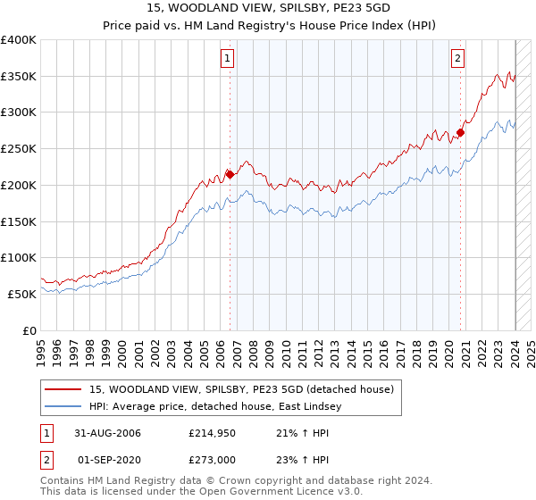 15, WOODLAND VIEW, SPILSBY, PE23 5GD: Price paid vs HM Land Registry's House Price Index