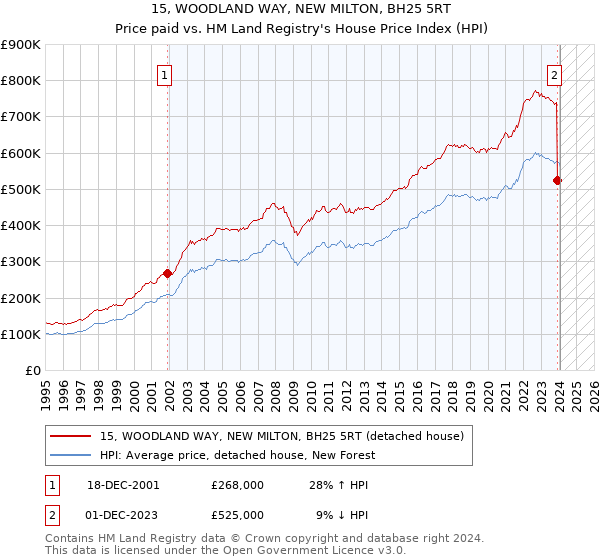 15, WOODLAND WAY, NEW MILTON, BH25 5RT: Price paid vs HM Land Registry's House Price Index