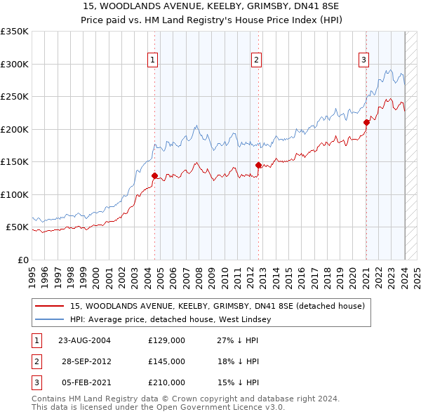 15, WOODLANDS AVENUE, KEELBY, GRIMSBY, DN41 8SE: Price paid vs HM Land Registry's House Price Index