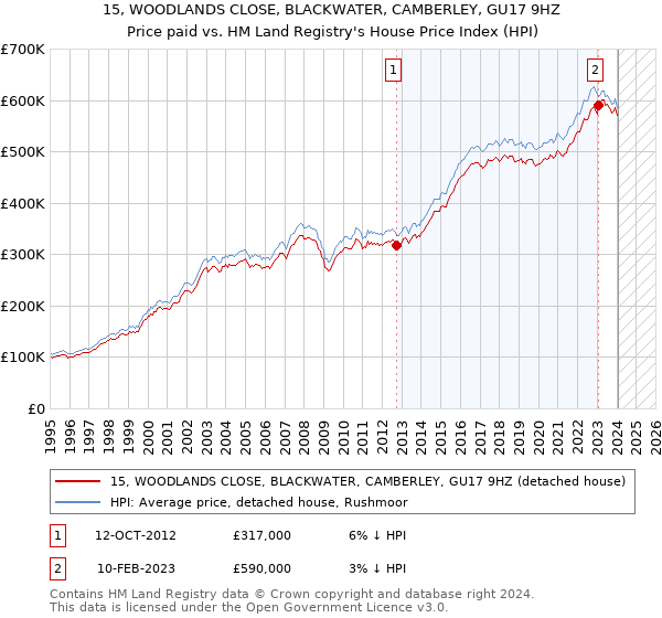 15, WOODLANDS CLOSE, BLACKWATER, CAMBERLEY, GU17 9HZ: Price paid vs HM Land Registry's House Price Index