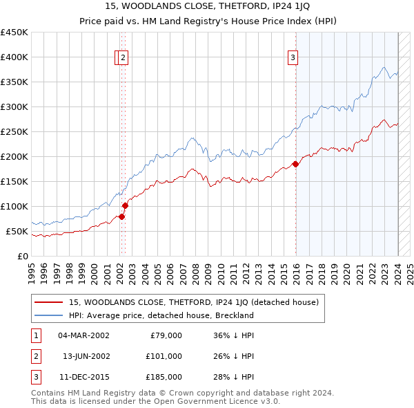 15, WOODLANDS CLOSE, THETFORD, IP24 1JQ: Price paid vs HM Land Registry's House Price Index