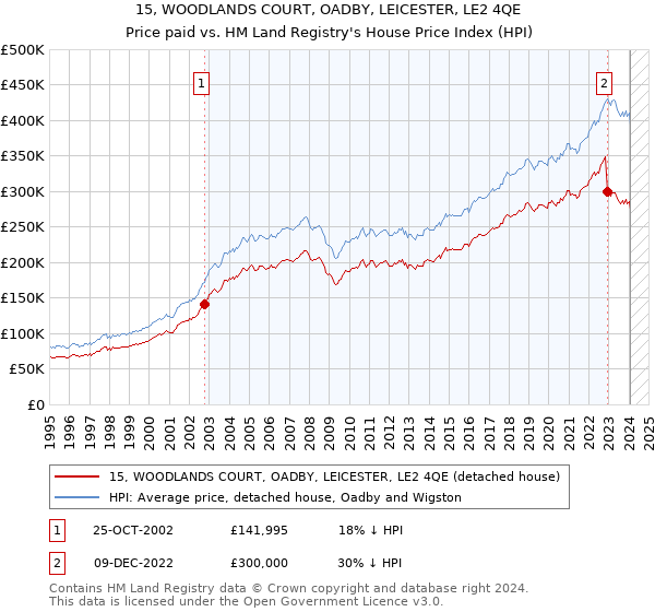 15, WOODLANDS COURT, OADBY, LEICESTER, LE2 4QE: Price paid vs HM Land Registry's House Price Index