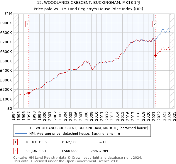 15, WOODLANDS CRESCENT, BUCKINGHAM, MK18 1PJ: Price paid vs HM Land Registry's House Price Index