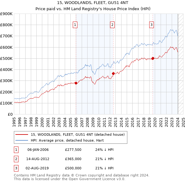 15, WOODLANDS, FLEET, GU51 4NT: Price paid vs HM Land Registry's House Price Index