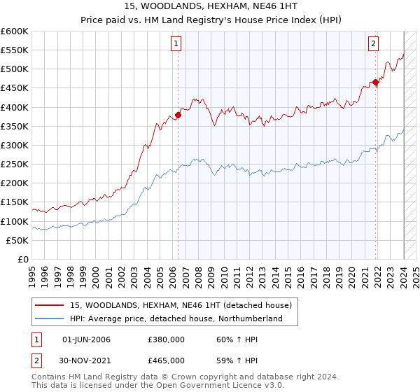 15, WOODLANDS, HEXHAM, NE46 1HT: Price paid vs HM Land Registry's House Price Index
