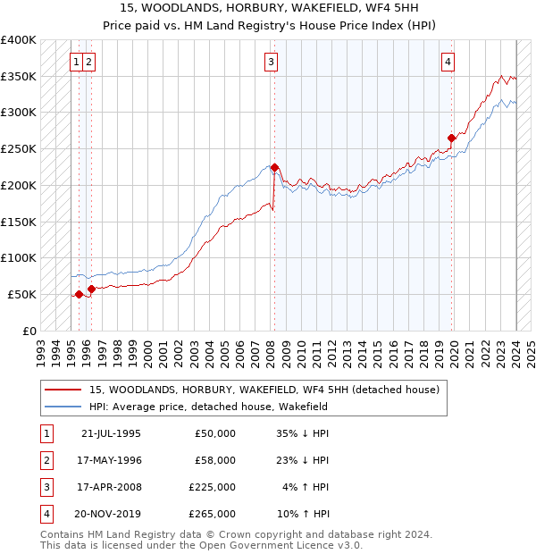 15, WOODLANDS, HORBURY, WAKEFIELD, WF4 5HH: Price paid vs HM Land Registry's House Price Index