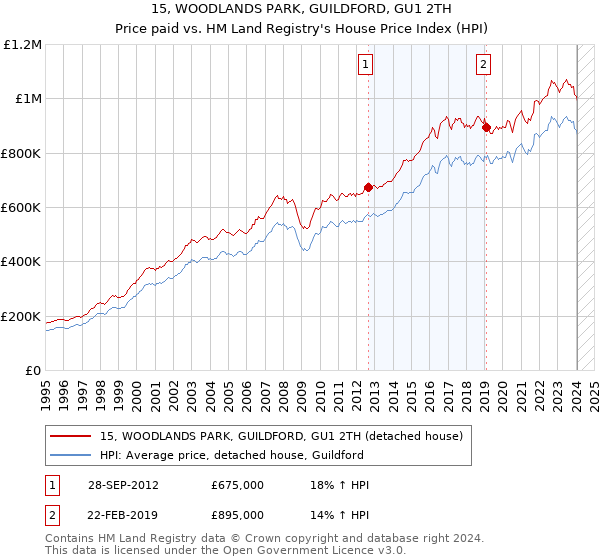 15, WOODLANDS PARK, GUILDFORD, GU1 2TH: Price paid vs HM Land Registry's House Price Index
