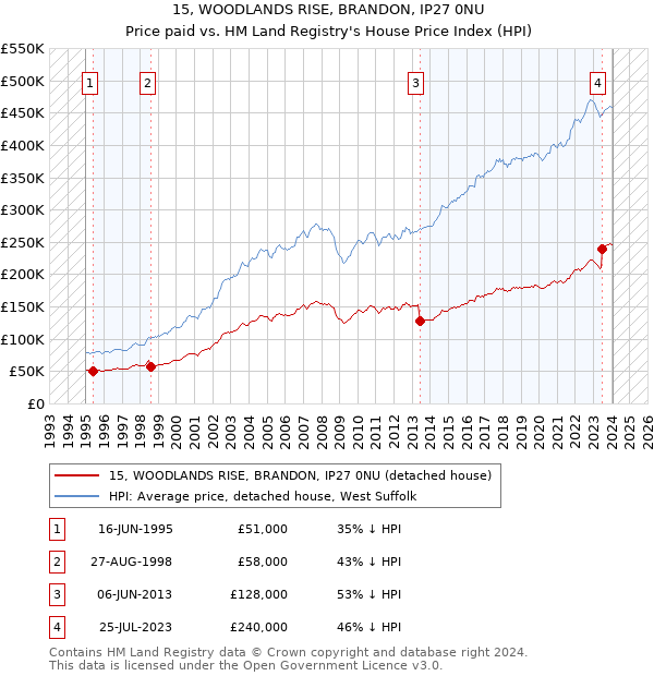 15, WOODLANDS RISE, BRANDON, IP27 0NU: Price paid vs HM Land Registry's House Price Index