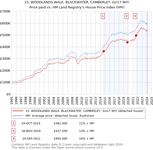 15, WOODLANDS WALK, BLACKWATER, CAMBERLEY, GU17 9HY: Price paid vs HM Land Registry's House Price Index