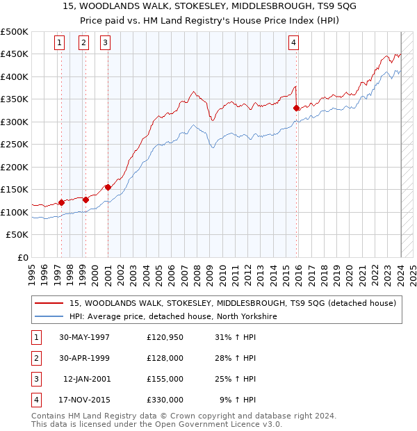 15, WOODLANDS WALK, STOKESLEY, MIDDLESBROUGH, TS9 5QG: Price paid vs HM Land Registry's House Price Index