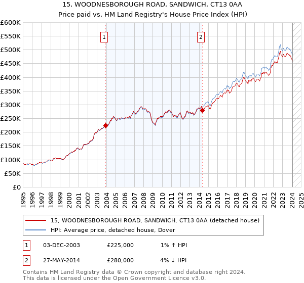 15, WOODNESBOROUGH ROAD, SANDWICH, CT13 0AA: Price paid vs HM Land Registry's House Price Index