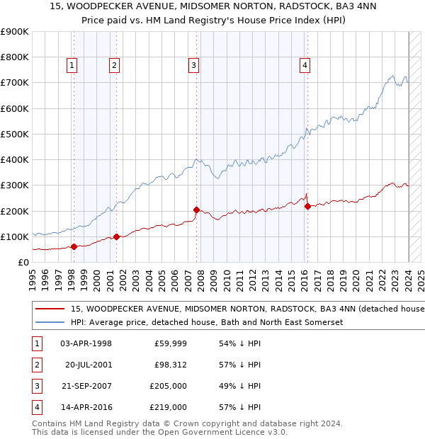 15, WOODPECKER AVENUE, MIDSOMER NORTON, RADSTOCK, BA3 4NN: Price paid vs HM Land Registry's House Price Index