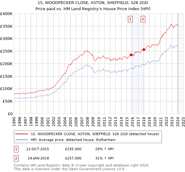 15, WOODPECKER CLOSE, ASTON, SHEFFIELD, S26 2GD: Price paid vs HM Land Registry's House Price Index