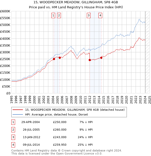 15, WOODPECKER MEADOW, GILLINGHAM, SP8 4GB: Price paid vs HM Land Registry's House Price Index