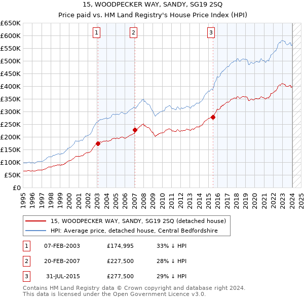 15, WOODPECKER WAY, SANDY, SG19 2SQ: Price paid vs HM Land Registry's House Price Index